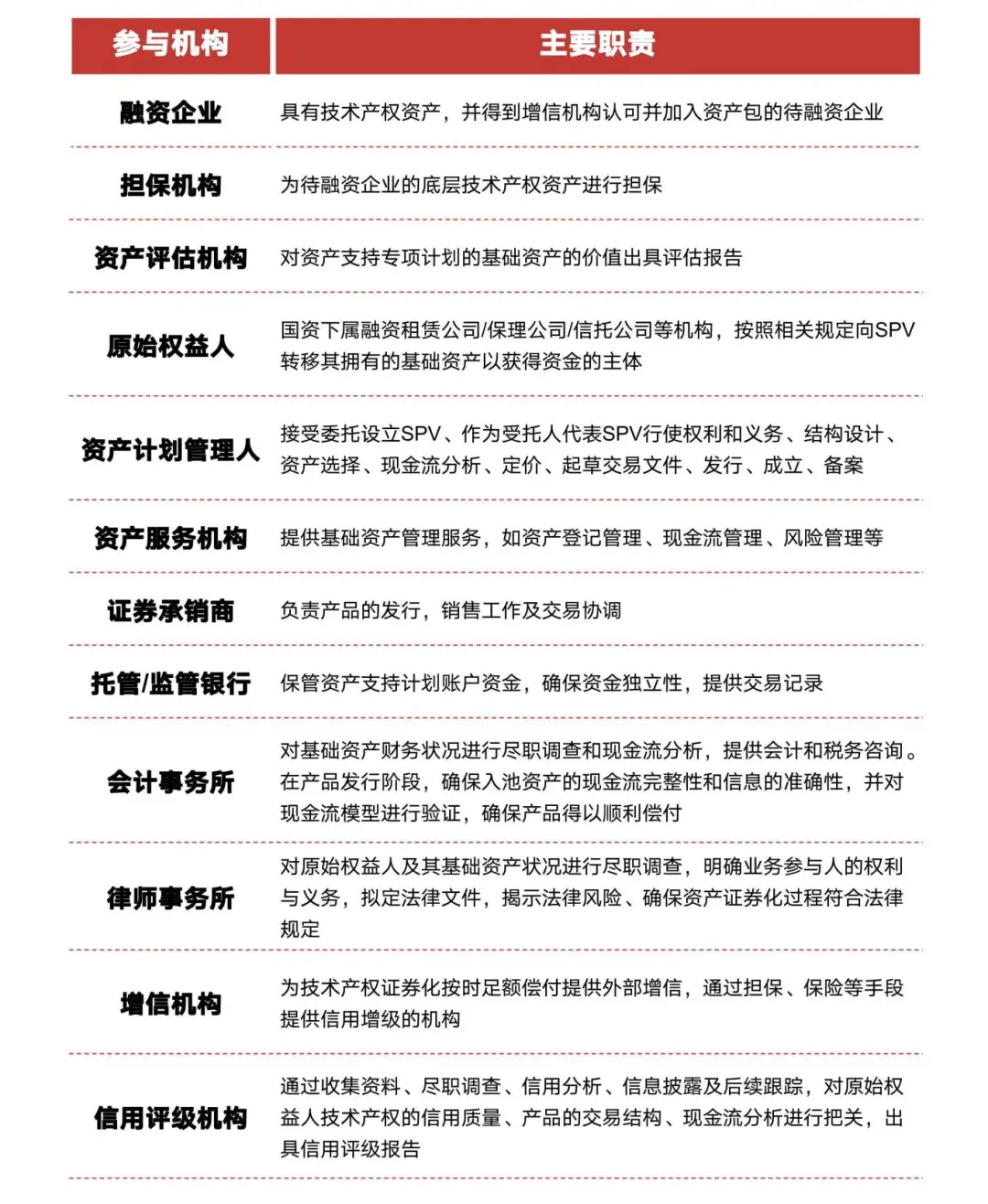 技术产权证券化参与机构