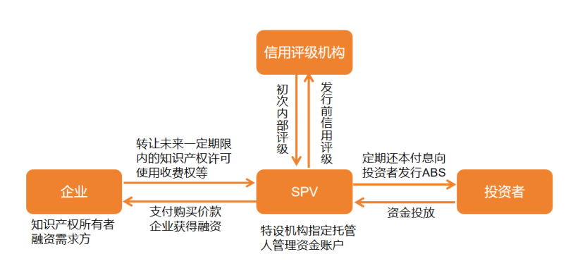 知识产权证券化流程图