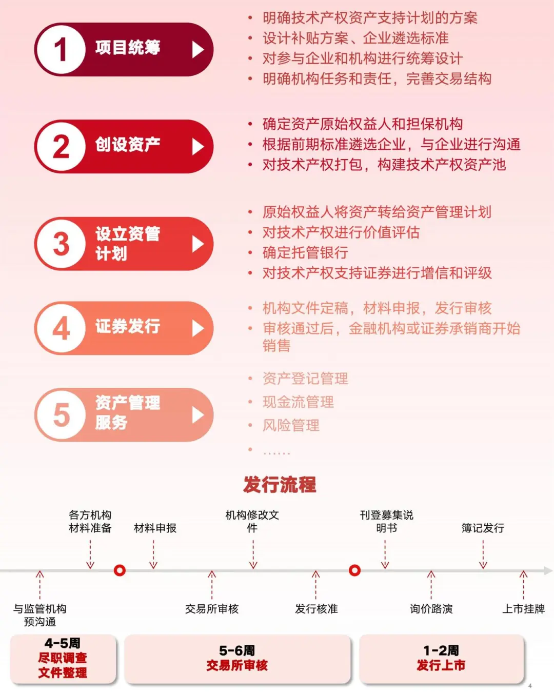 技术产权证券化业务流程
